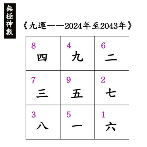 下元九運方位